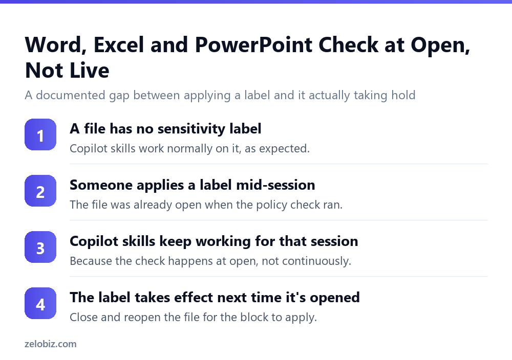 Copilot and Sensitivity Labels: The Citation Still Shows Up 5 Why a sensitivity label applied mid-session doesn't block Copilot until the file reopens