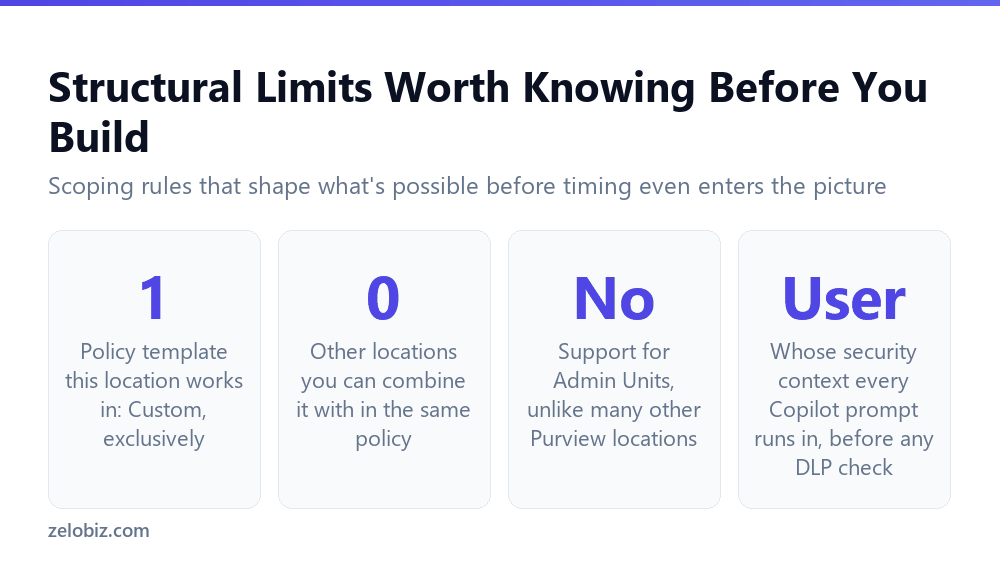 How Long a Copilot DLP Policy Actually Takes to Work 5 Structural scoping limits on the Microsoft 365 Copilot DLP policy location