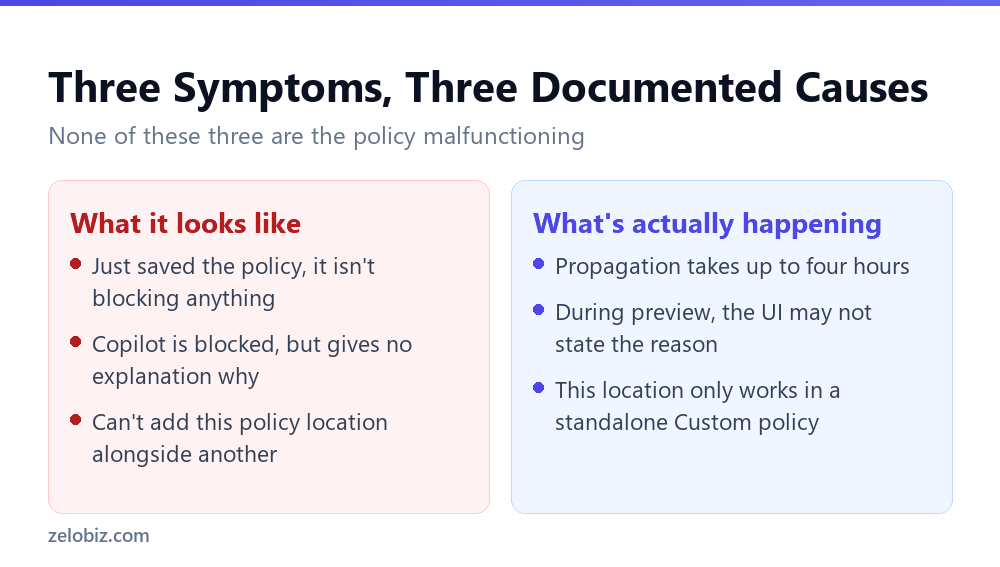 How Long a Copilot DLP Policy Actually Takes to Work 3 Three Copilot DLP symptoms that look like bugs but are documented behaviour