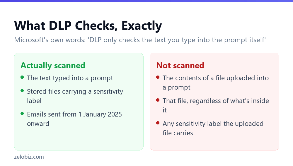 The File You Drop Into a Copilot Prompt Isn't Scanned 3 What Microsoft Purview DLP actually scans versus a file uploaded into a Copilot prompt
