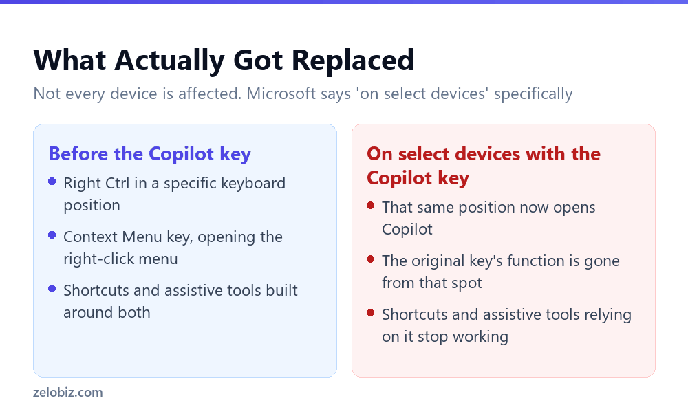 What the dedicated Copilot key replaced on select Windows 11 keyboards