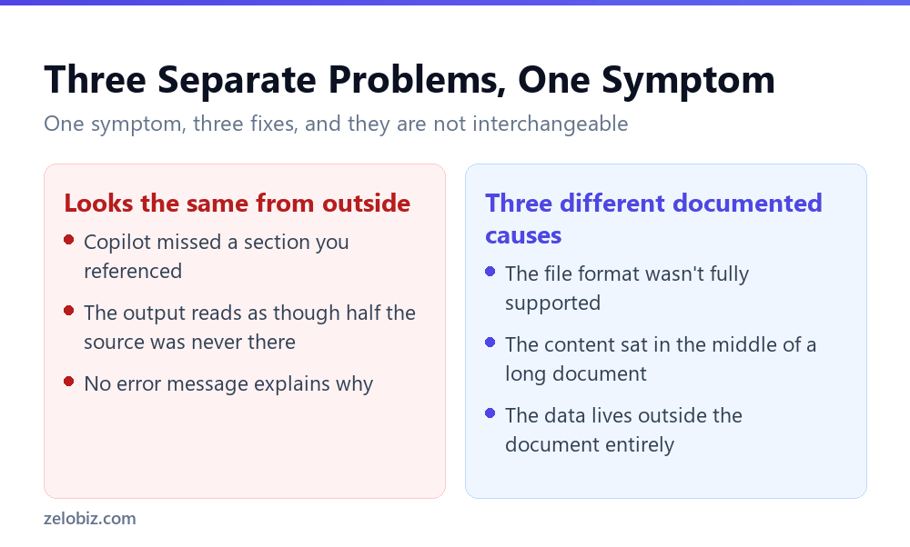 Why Copilot Ignored Half Your Reference Document 3 Three distinct documented causes behind a Copilot reference document being partly ignored