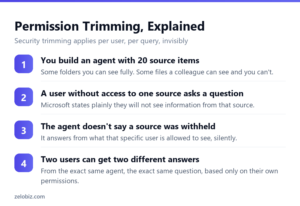 Copilot in SharePoint: The 20-Item Search Ceiling 5 How permission trimming makes a SharePoint agent answer differently per user