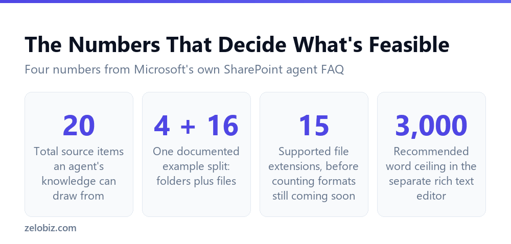 Copilot in SharePoint: The 20-Item Search Ceiling 3 The documented source item and word count limits for Copilot agents in SharePoint