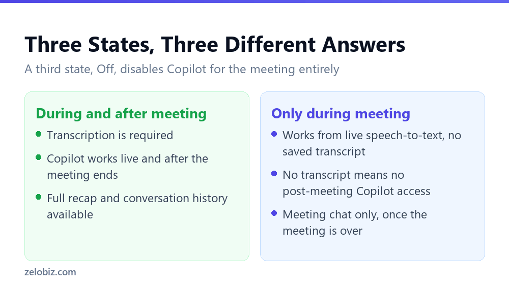 Copilot in Teams Meetings: What It Can and Can't See 3 The three states of the Allow Copilot and Facilitator setting in Teams
