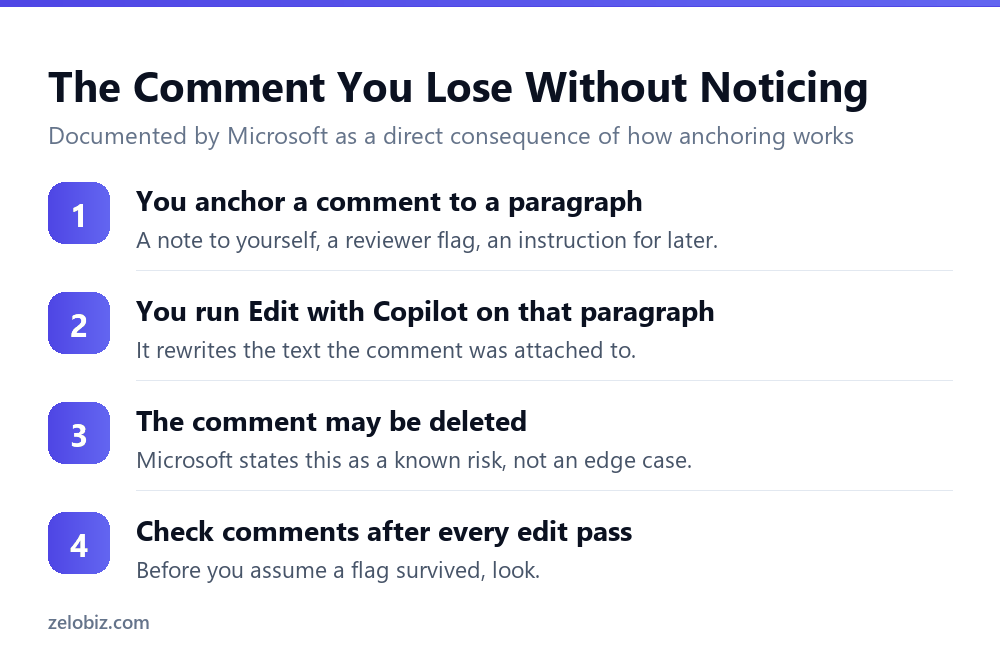 Copilot in Word: What It Still Can't Do 4 Why a comment can be deleted after Edit with Copilot changes its paragraph