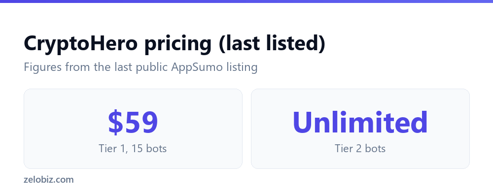 CryptoHero Review 2026: Is the AppSumo Deal Worth It? 3 CryptoHero pricing tiers as last listed on AppSumo