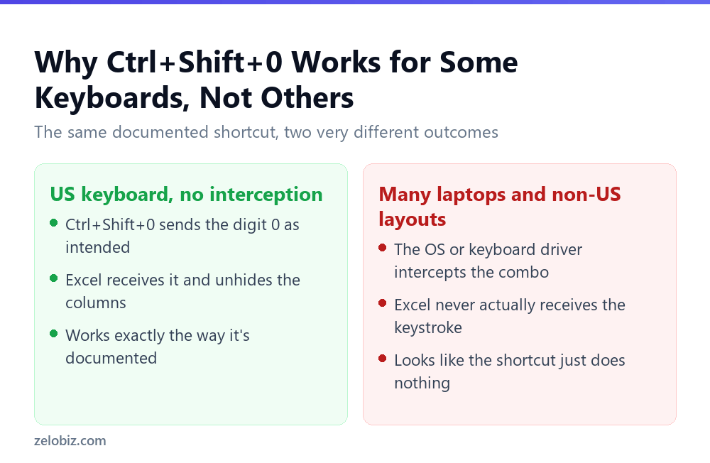 How to Unhide Columns in Excel (Including Column A) 2 Why the Ctrl Shift 0 shortcut to unhide columns in Excel does not work on many laptops and non-US keyboard layouts