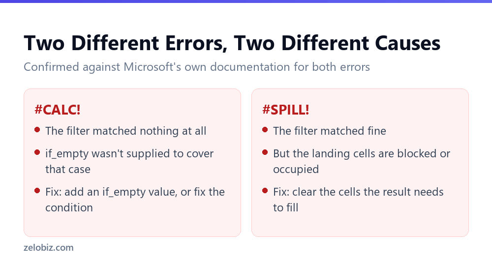 Excel's FILTER Function: The #CALC! Mistake Nobody Explains 4 The difference between Excel's #CALC! and #SPILL! errors with FILTER