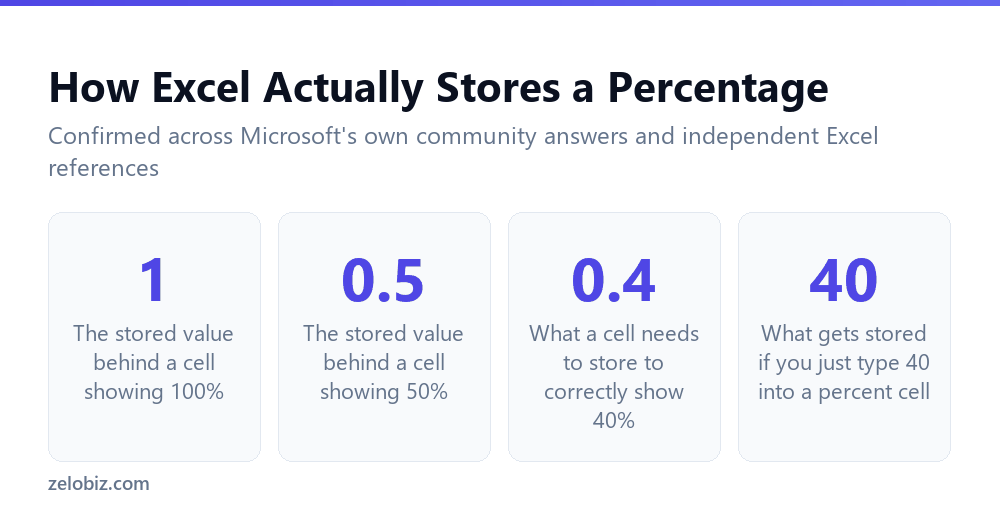 How Excel stores percentage values internally as decimals