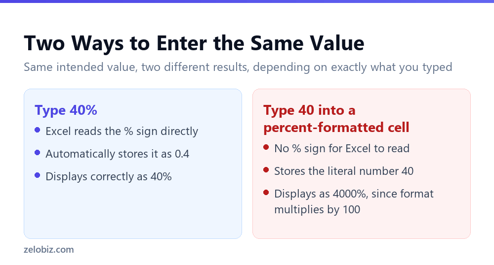 The difference between typing 40% and typing 40 into a percentage-formatted cell