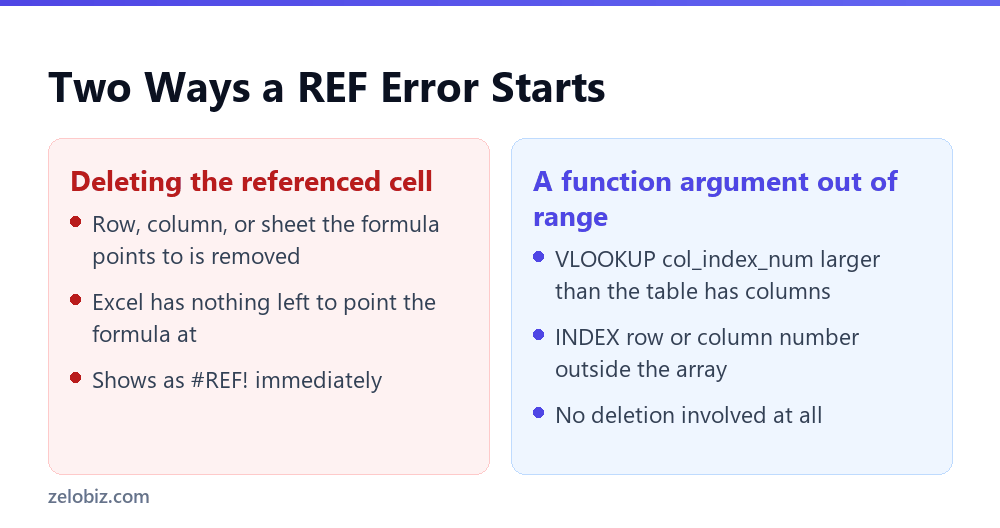 Two different causes of a REF error in Excel