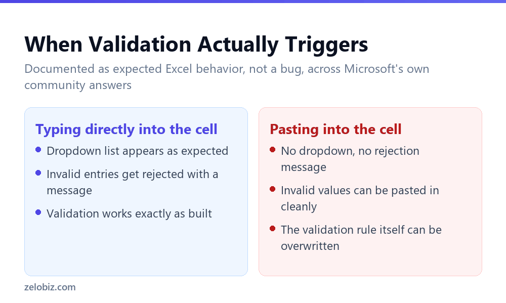 Why Data Validation Never Stops a Paste in Excel 3 Excel data validation behaves differently when typed versus pasted