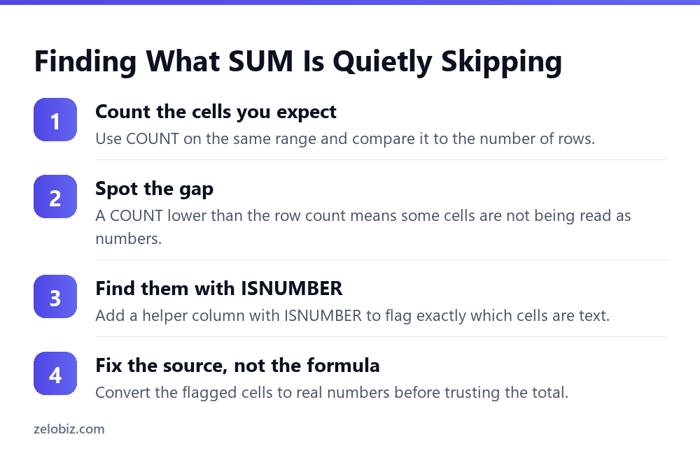 Excel VALUE Error: The Real Reason Switching to SUM Doesn't Fix It 4 Steps to find cells SUM is silently skipping in Excel