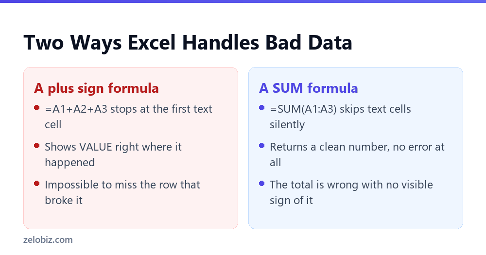 Excel VALUE Error: The Real Reason Switching to SUM Doesn't Fix It 3 Comparing how a plus formula and a SUM formula handle a text cell in Excel