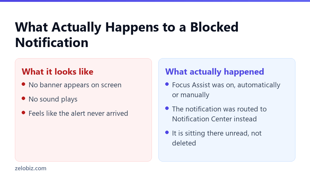 Focus Assist: Why It Keeps Silencing Alerts You Actually Want 3 Comparing how a blocked Windows notification looks versus what actually happened to it