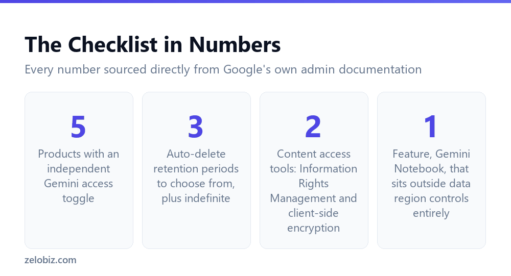 Locking Down Gemini: The Admin Controls That Actually Matter 5 Key numbers behind the Google Workspace Gemini admin controls checklist
