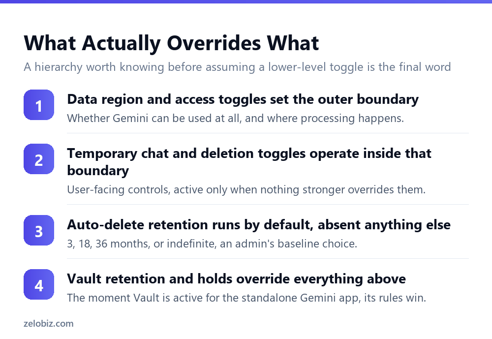 Locking Down Gemini: The Admin Controls That Actually Matter 4 The override hierarchy among Google Workspace's Gemini admin controls