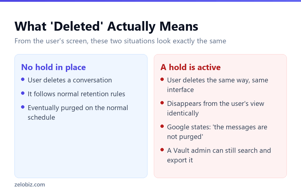 Deleting a Gemini Chat Doesn't Delete It, If It's on Hold 3 The identical visible outcome of deleting a Gemini chat with and without an active hold