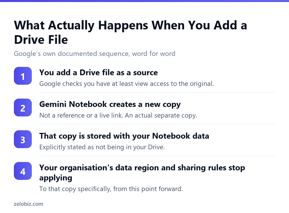 Gemini Notebook Copies Your Files Outside Your Org's Rules 3 The sequence Google documents for how a Drive file becomes a Gemini Notebook copy