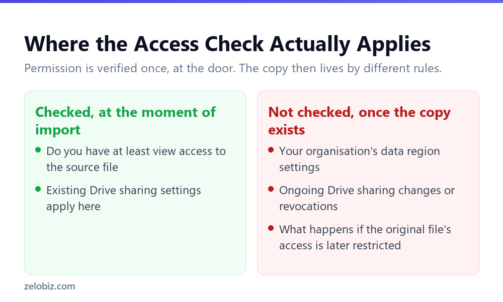 Gemini Notebook Copies Your Files Outside Your Org's Rules 4 The difference between the one-time import check and ongoing governance of a Gemini Notebook copy