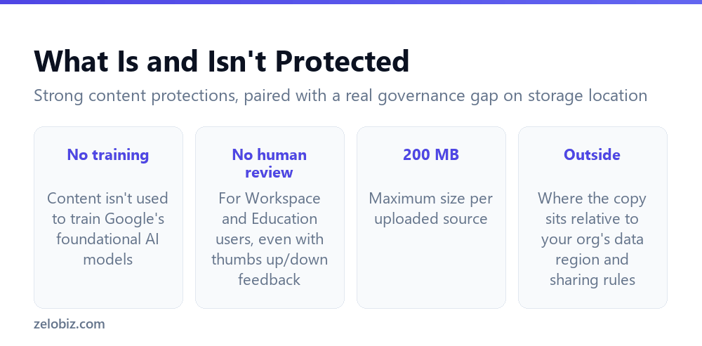 Gemini Notebook Copies Your Files Outside Your Org's Rules 5 What Gemini Notebook protects against versus the documented data residency gap