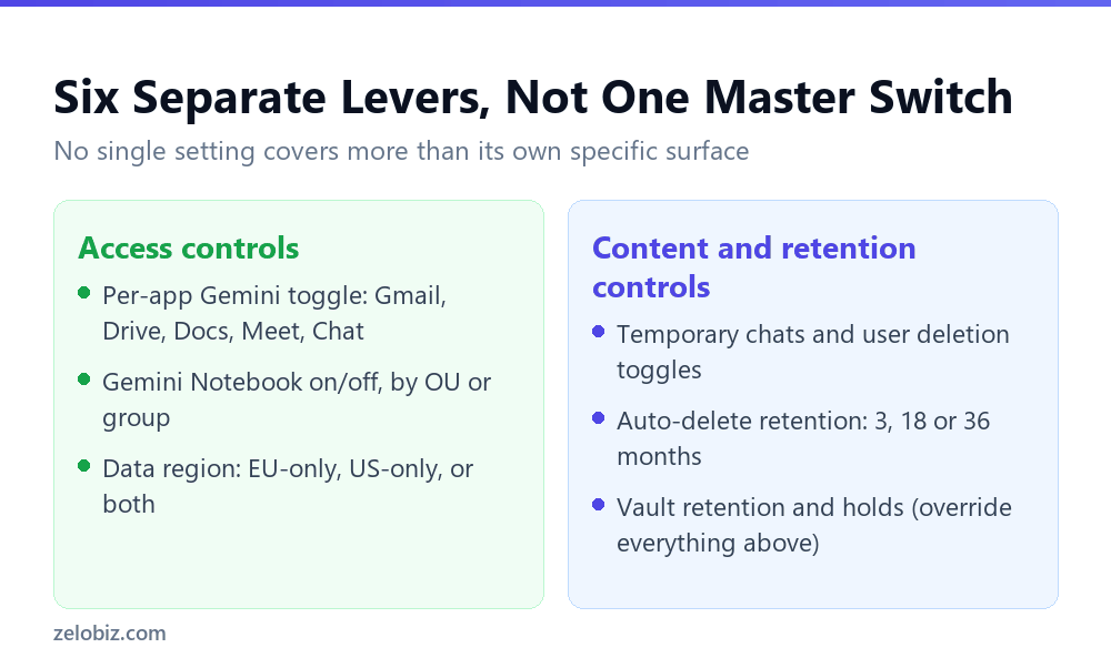 Locking Down Gemini: The Admin Controls That Actually Matter 3 Six separate Google Workspace admin controls that each govern a different aspect of Gemini