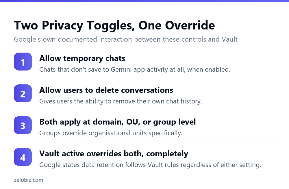 Deleting a Gemini Chat Doesn't Delete It, If It's on Hold 4 How Gemini's temporary chat and deletion toggles interact with an active Vault hold