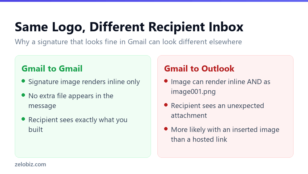 How to add a signature image in Gmail that avoids showing up as an image001.png attachment in Outlook
