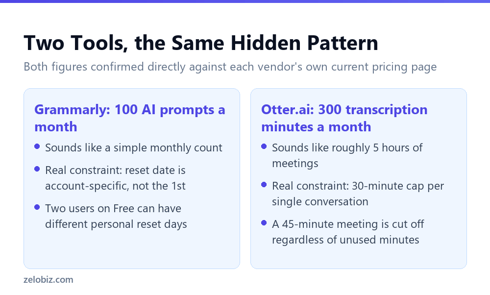 Reading the Real Limit Behind Any AI Tool's Free Plan 3 Comparison of Grammarly and Otter.ai's headline limits versus their real constraints