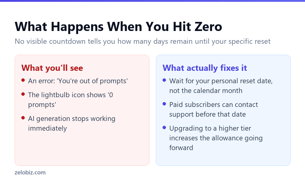 What happens and what to do when Grammarly's AI prompt allowance runs out
