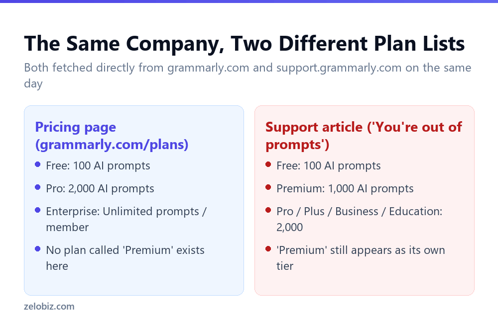 Side by side comparison of Grammarly's pricing page and support article plan names