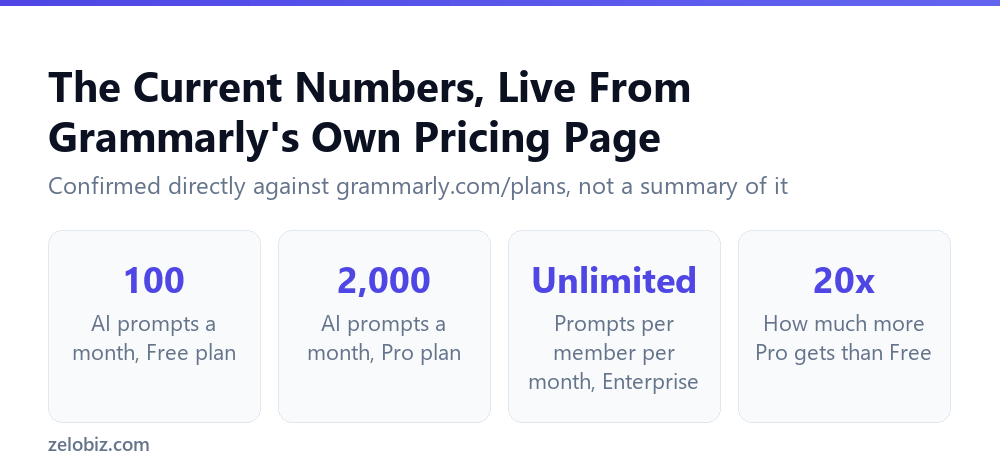 Grammarly's current AI prompt allowances for Free, Pro and Enterprise plans