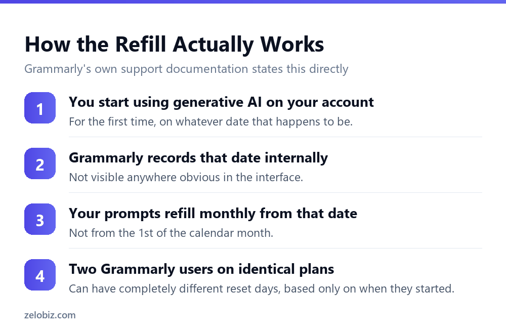 How Grammarly's monthly AI prompt allowance actually refills, based on account start date