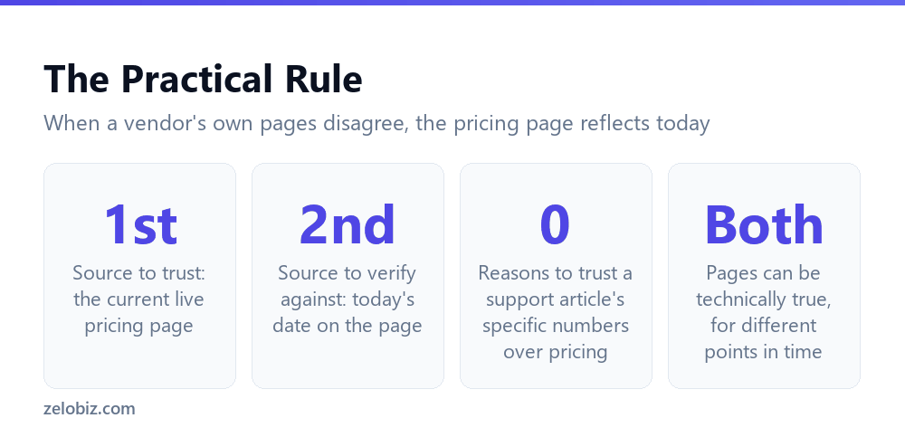 Which of Grammarly's official pages to trust when they disagree
