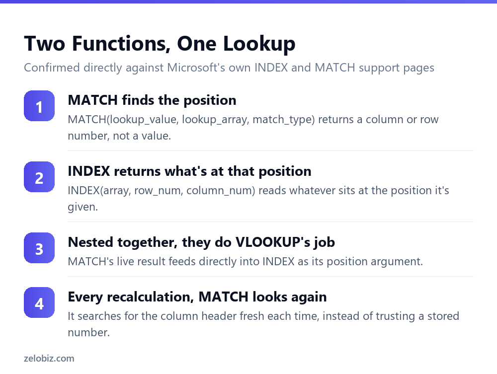 How INDEX and MATCH work together to perform a lookup
