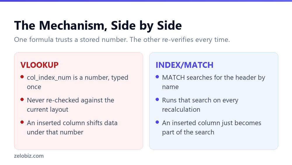 The mechanical difference between INDEX MATCH and VLOOKUP that explains column-insert immunity