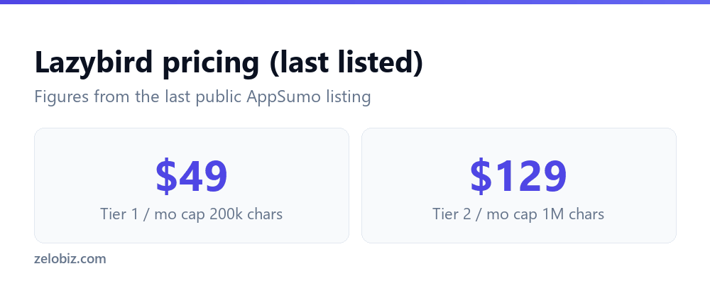 Lazybird Review 2026: Is the AppSumo Deal Worth It? 3 Lazybird pricing tiers as last listed on AppSumo