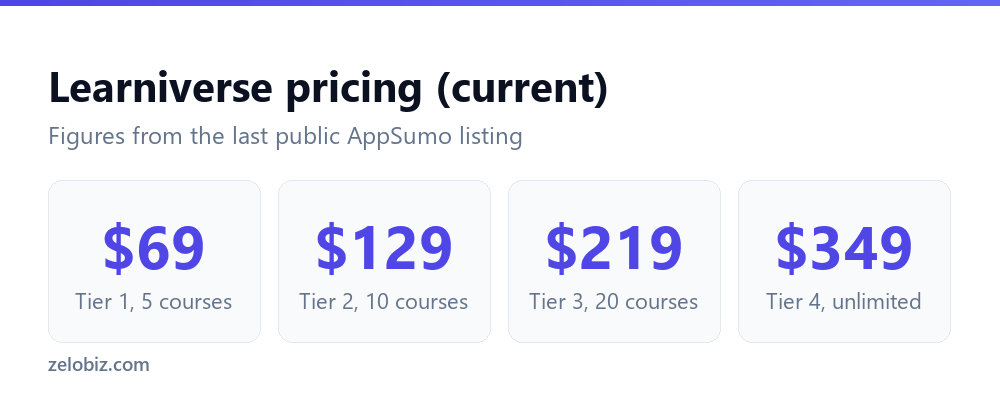 Learniverse pricing tiers currently listed on AppSumo