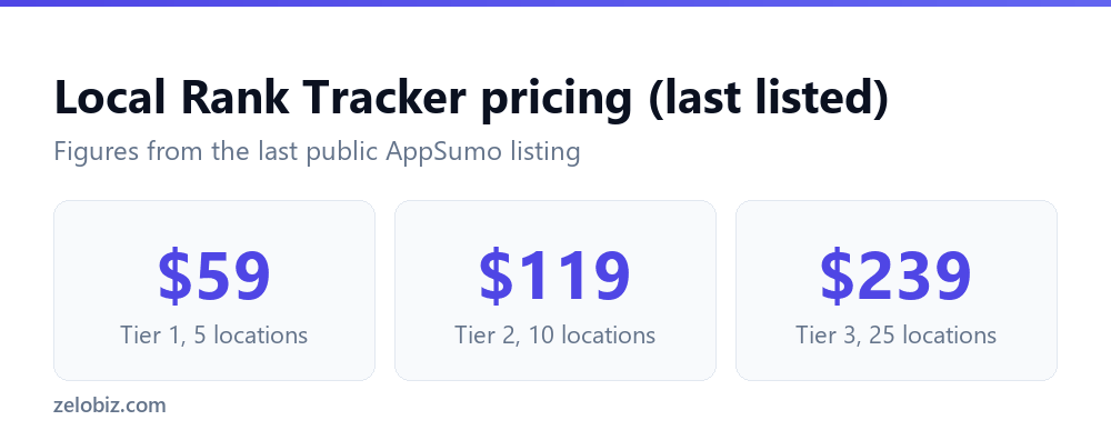 Local Rank Tracker pricing tiers as last listed on AppSumo