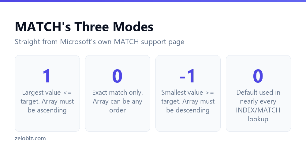 MATCH function's three match_type modes and their exact behavior