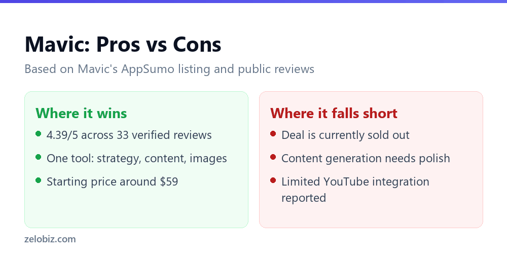 Mavic Review 2026: Is the AppSumo AI Marketing Deal Worth It? 3 Mavic pros and cons compared, solid AI marketing features versus room for content quality improvement