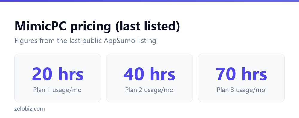 MimicPC pricing tiers as last listed on AppSumo