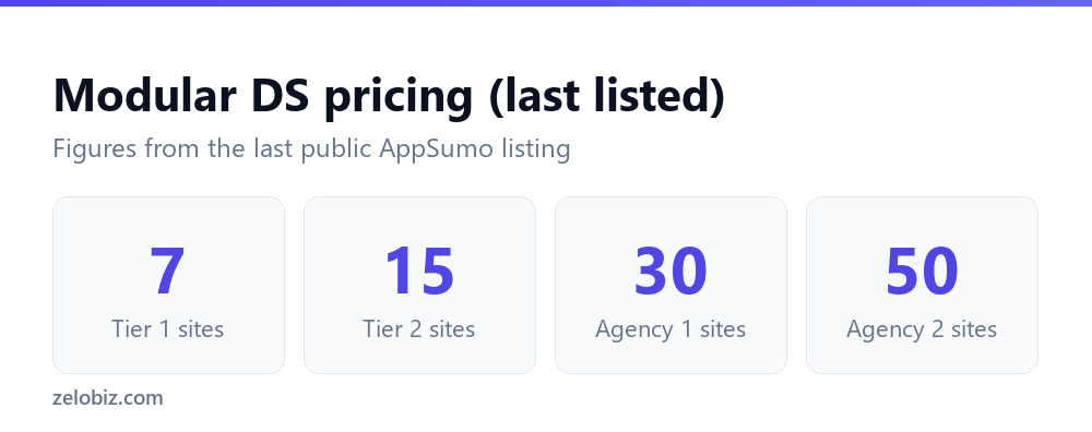 Modular DS pricing tiers as last listed on AppSumo