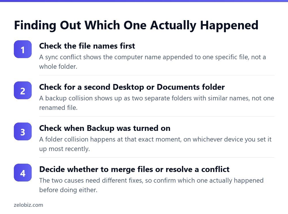 OneDrive Duplicate Files: Why Backup Quietly Creates a Second Folder 4 Steps to diagnose whether OneDrive duplicate files came from a sync conflict or a backup collision
