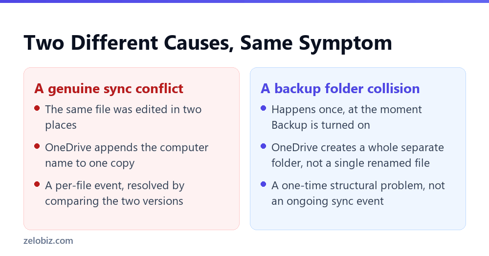 OneDrive Duplicate Files: Why Backup Quietly Creates a Second Folder 3 Comparing a genuine OneDrive sync conflict to a Desktop backup folder collision