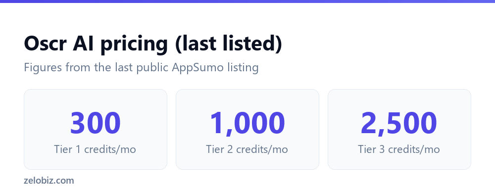 Oscr AI Review 2026: Is the AppSumo Deal Worth It? 3 Oscr AI pricing tiers as last listed on AppSumo before the company shut down