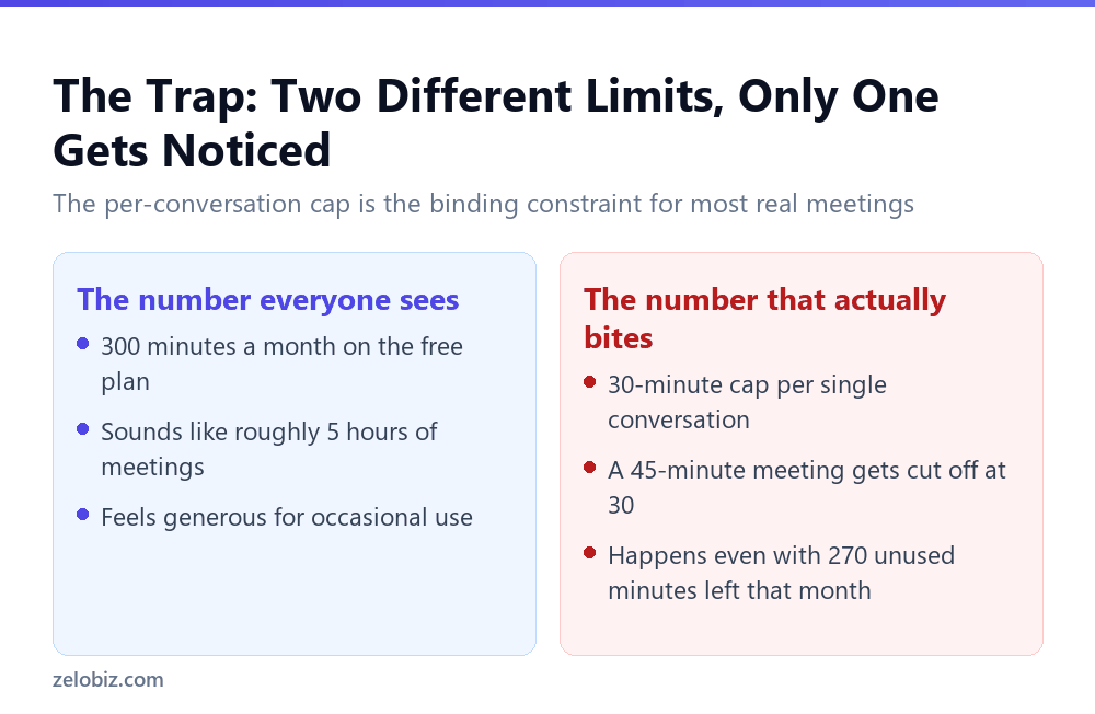 Otter.ai's Free Plan: The Per-Meeting Cap That Matters More 4 Otter.ai's monthly minute total versus its per-conversation cap trap