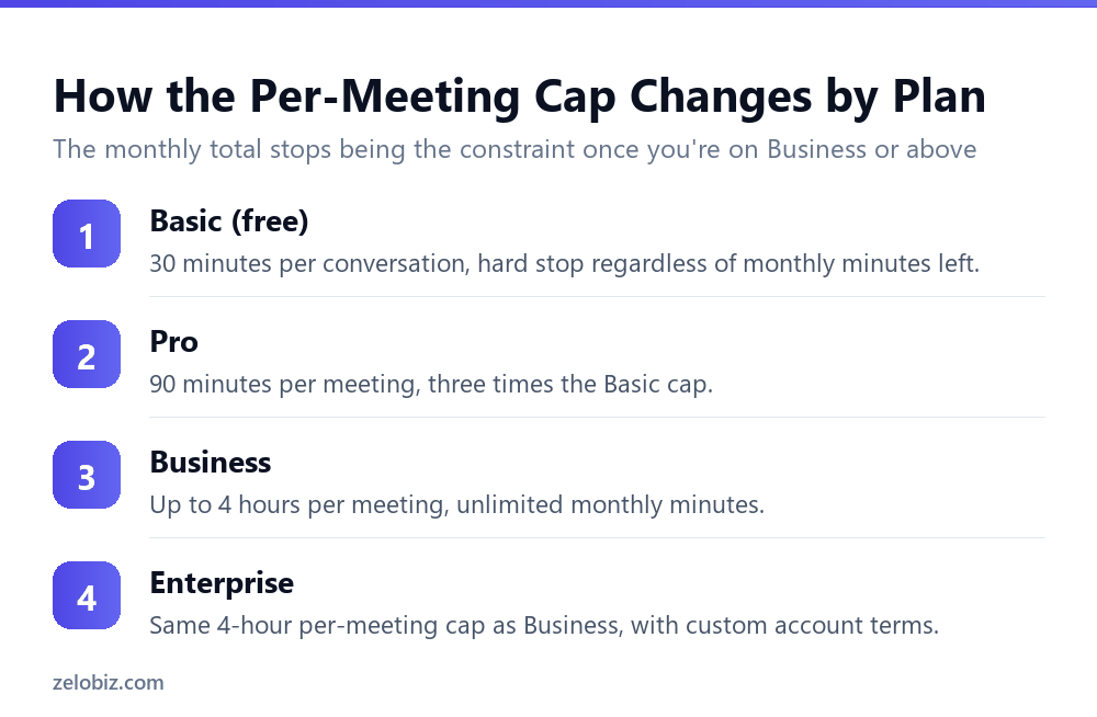 Otter.ai's Free Plan: The Per-Meeting Cap That Matters More 5 How Otter.ai's per-meeting recording cap changes across its four plan tiers