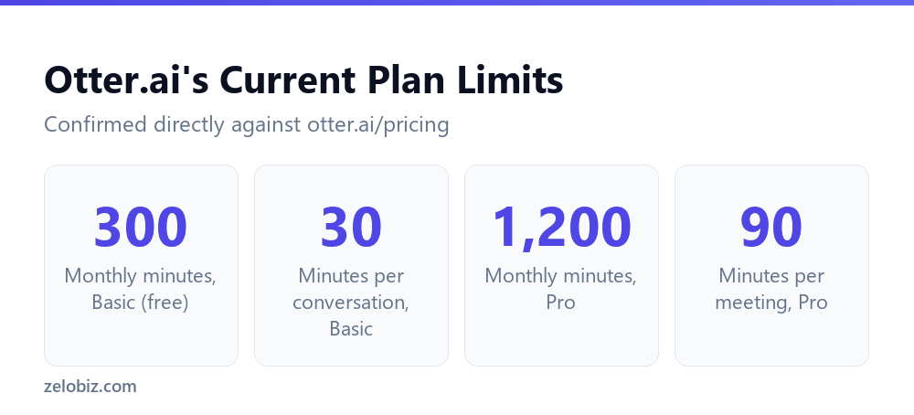 Otter.ai's Free Plan: The Per-Meeting Cap That Matters More 3 Otter.ai's current monthly minute totals and per-meeting caps by plan